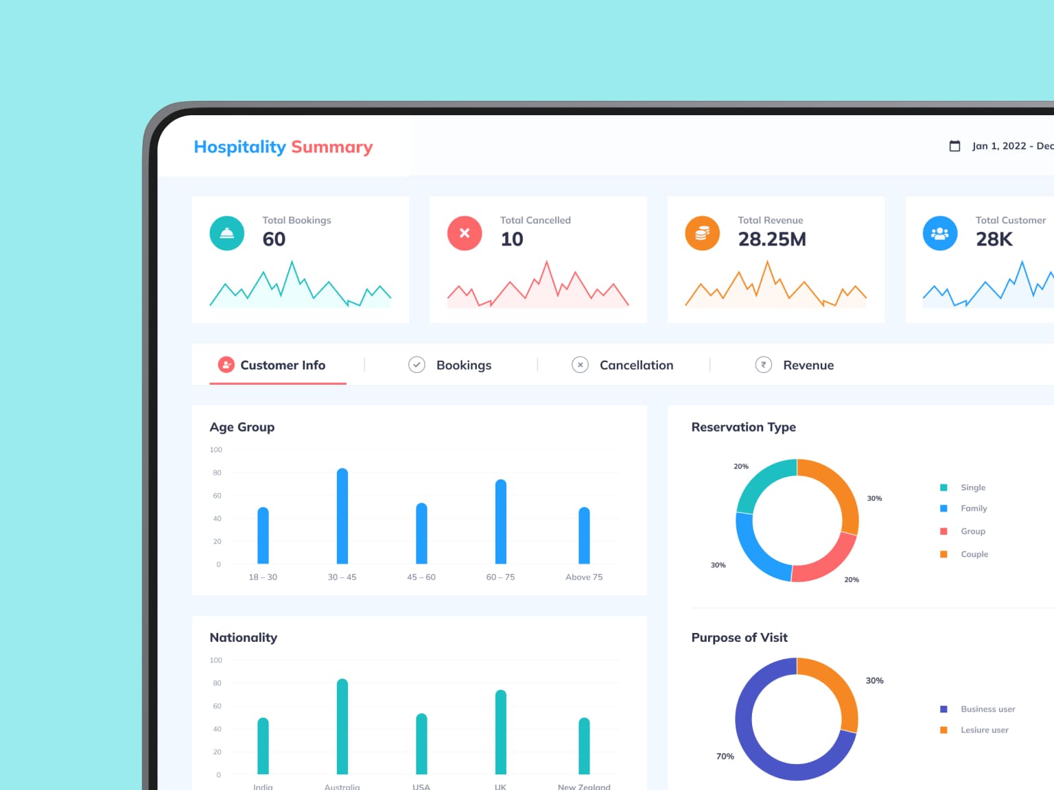 Hospitality Summary Customer Info