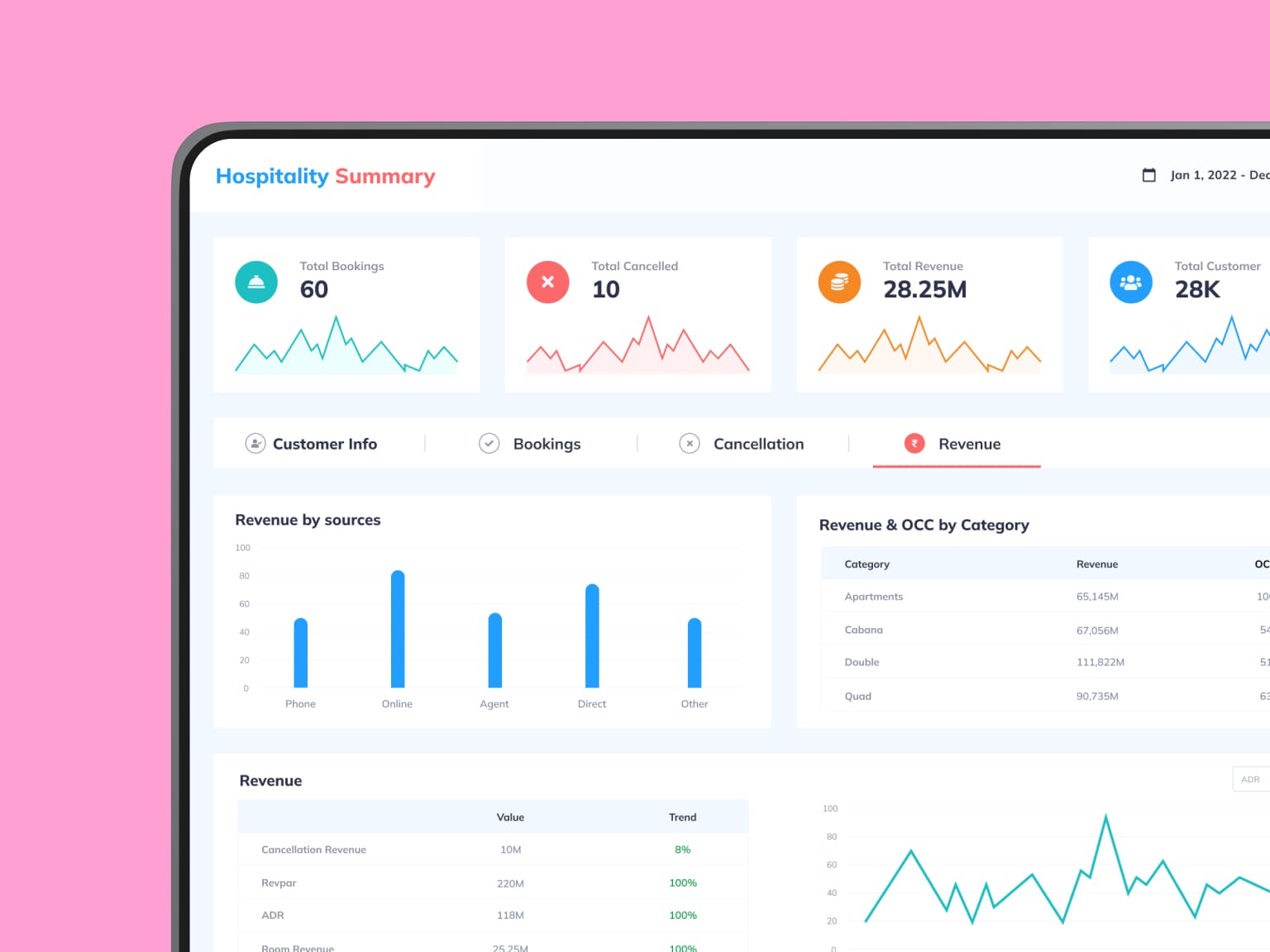 Hospitality Summary Revenue