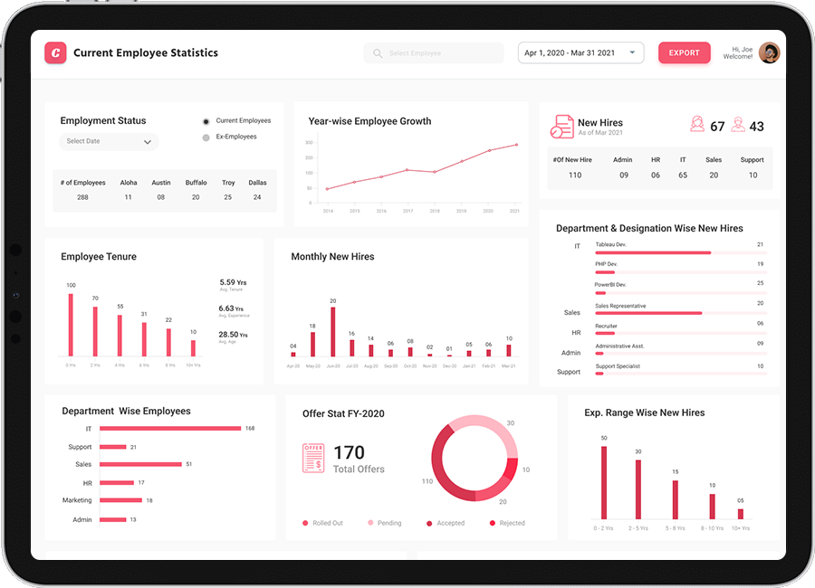 HR Management Through Instructive Dashboards